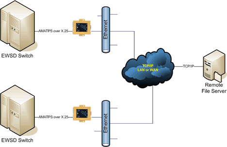 PXS running AMATPS with Remote File Server