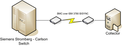 Legacy BMC over IBM 3780 BISYNC Setup