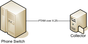 Legacy FTAM over X.25 Setup