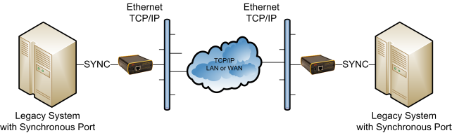 PXS Tunneling Synchronous Traffic over TCP/IP