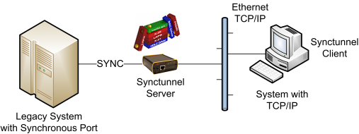 Using synctunnel to access a leagcy system