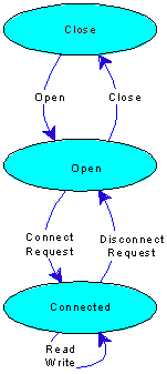 State Diagram