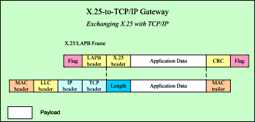 PXSe as an X.25 Gateway Encapsulation